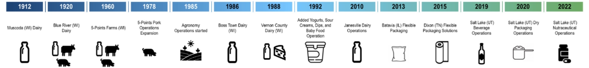 MCI Family Companies Timeline MCI Family Companies Timeline